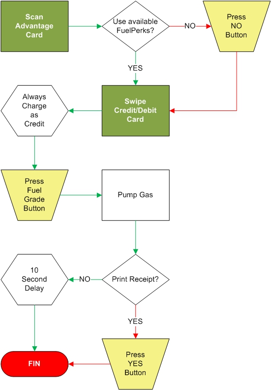 GetGo Flowchart